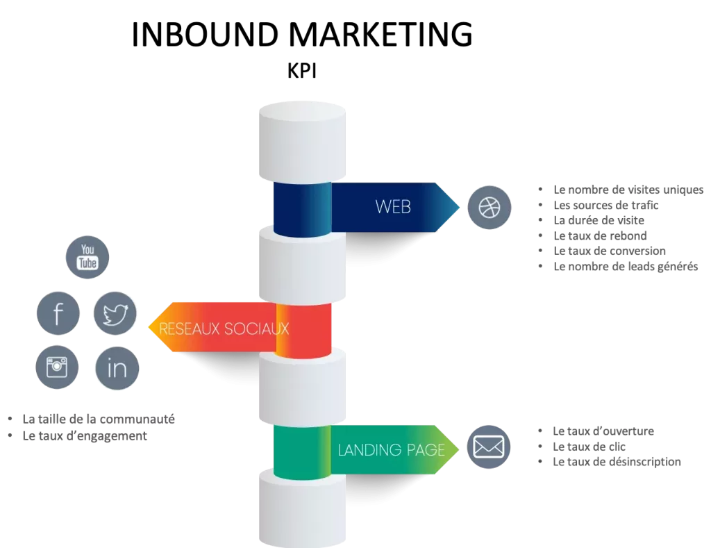 INBOUND MARKETING KPI