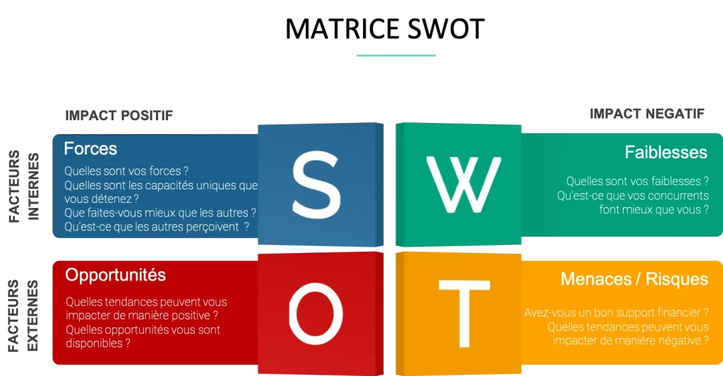 SWOT